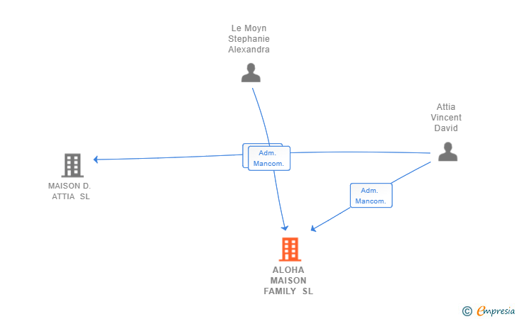 Vinculaciones societarias de ALOHA MAISON FAMILY SL
