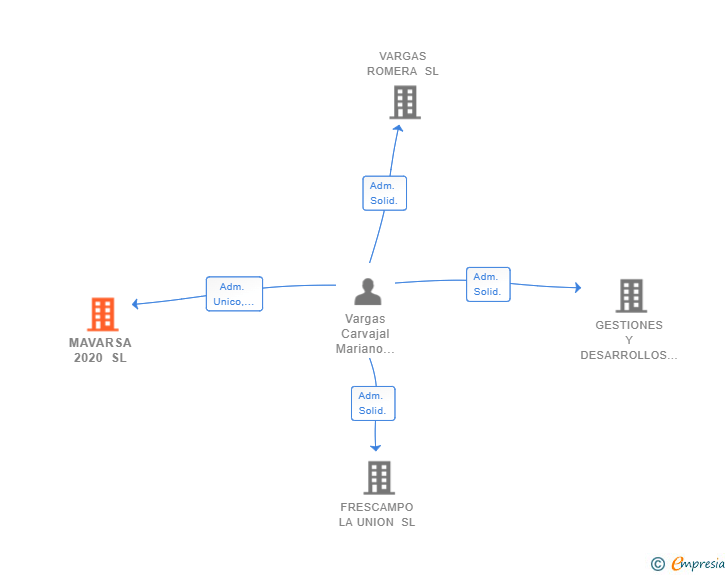 Vinculaciones societarias de MAVARSA 2020 SL