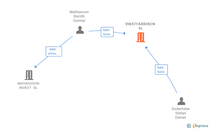 Vinculaciones societarias de VINSTFABRIKEN SL