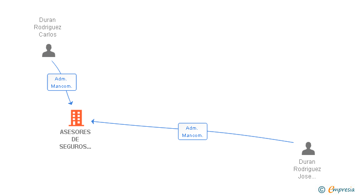 Vinculaciones societarias de ASESORES DE SEGUROS SAN ROQUIÑO SL