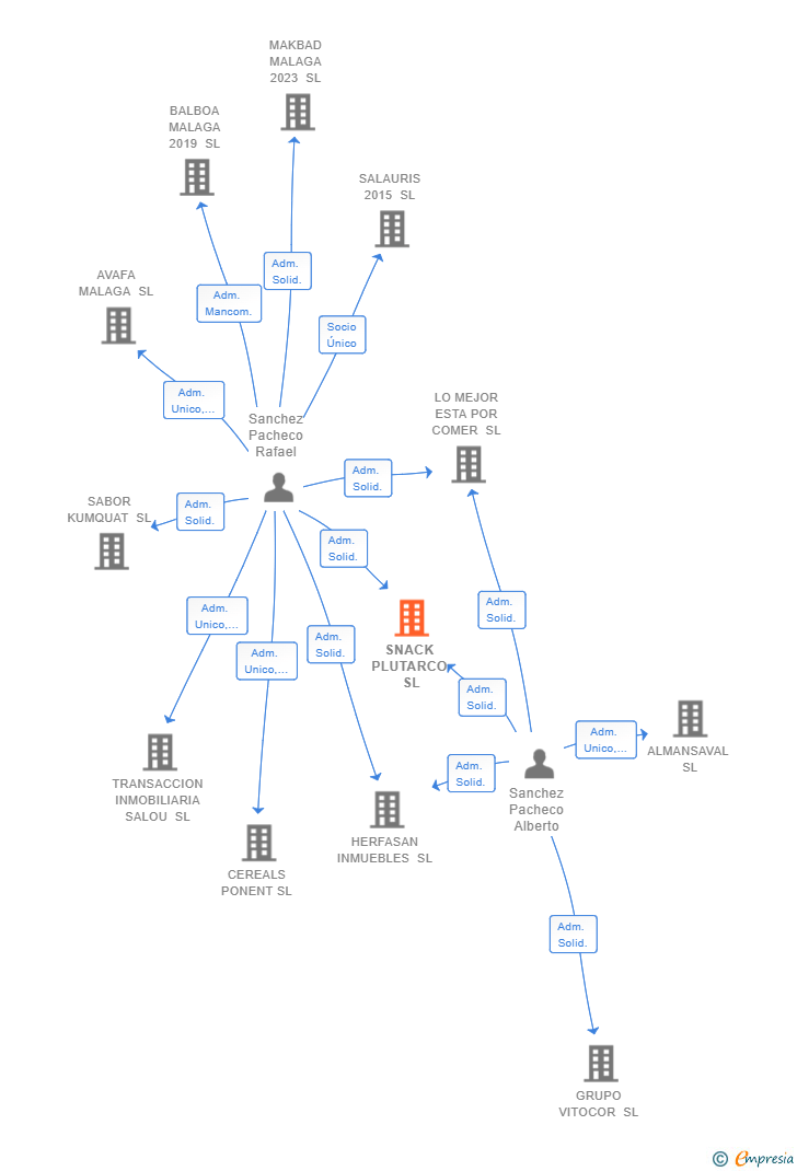Vinculaciones societarias de SNACK PLUTARCO SL