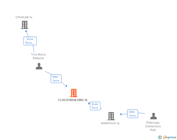 Vinculaciones societarias de CLUSTERBUILDING SL