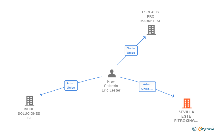 Vinculaciones societarias de SEVILLA ESTE FITBOXING SL