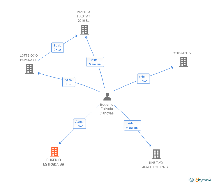 Vinculaciones societarias de EUGENIO ESTRADA SA