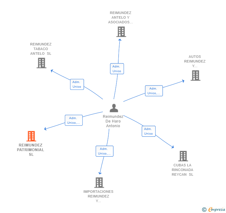 Vinculaciones societarias de REIMUNDEZ PATRIMONIAL SL