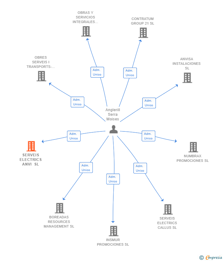 Vinculaciones societarias de SERVEIS ELECTRICS ANVI SL