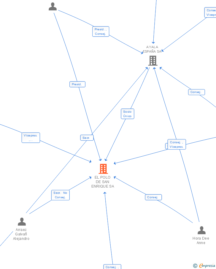 Vinculaciones societarias de EL POLO DE SAN ENRIQUE SA