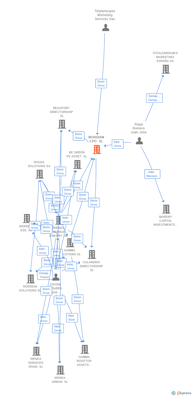Vinculaciones societarias de TOTALENERGIES CHARGING SERVICES ESPAÑA SL