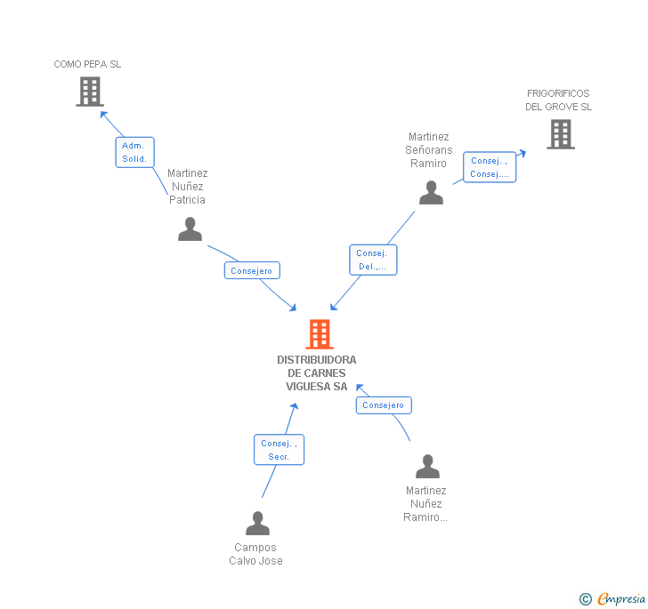 Vinculaciones societarias de DISTRIBUIDORA DE CARNES VIGUESA SA