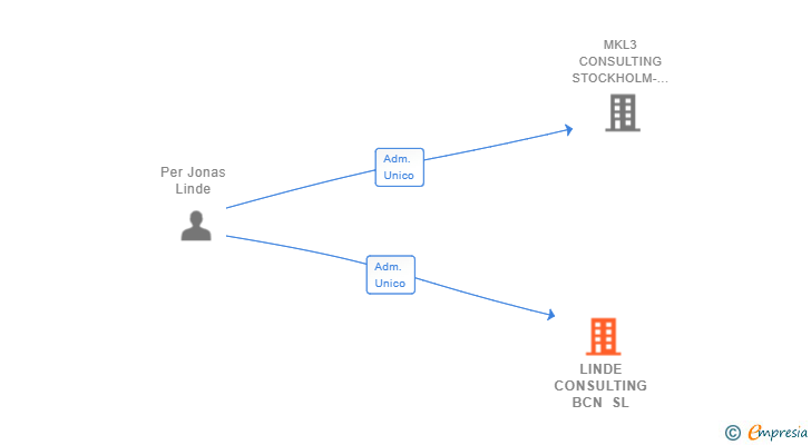 Vinculaciones societarias de LINDE CONSULTING BCN SL