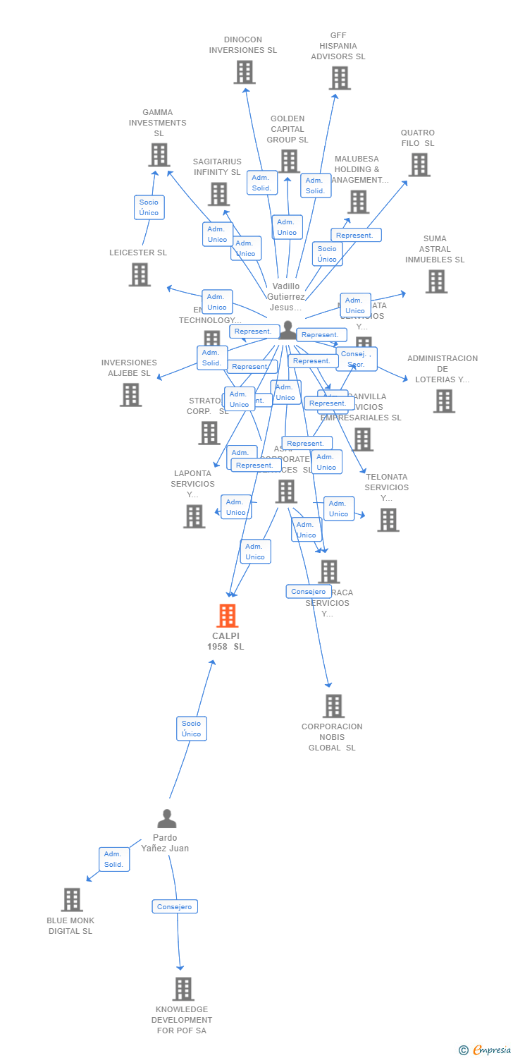 Vinculaciones societarias de CALPI 1958 SL