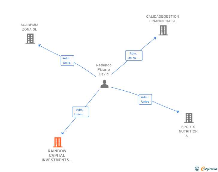 Vinculaciones societarias de RAINBOW CAPITAL INVESTMENTS SL