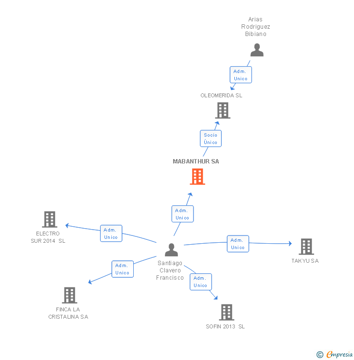 Vinculaciones societarias de MABANTHUR SL