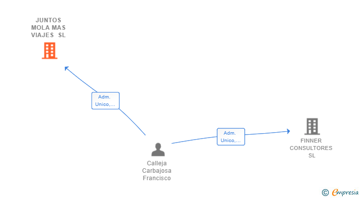 Vinculaciones societarias de JUNTOS MOLA MAS VIAJES SL