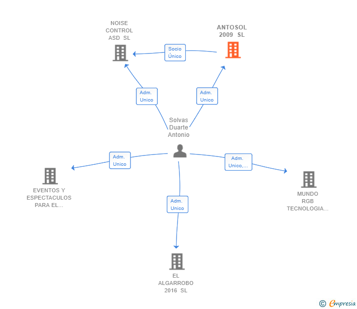 Vinculaciones societarias de ANTOSOL 2009 SL
