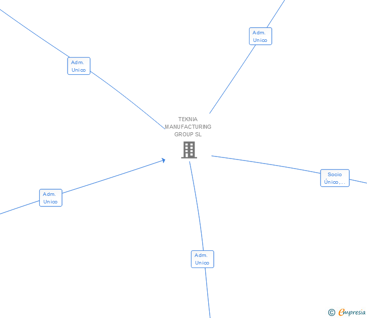 Vinculaciones societarias de TEKNIA AZUQUECA SL