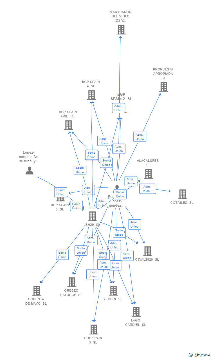 Vinculaciones societarias de BGP SPAIN 2 SL