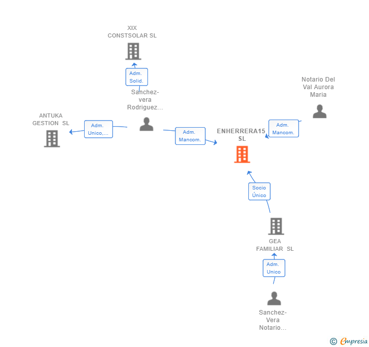 Vinculaciones societarias de ENHERRERA15 SL