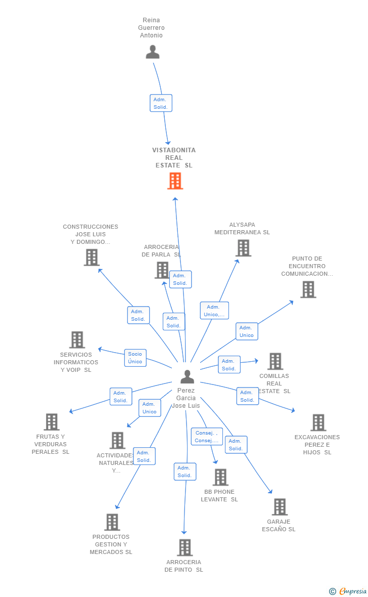 Vinculaciones societarias de VISTABONITA REAL ESTATE SL