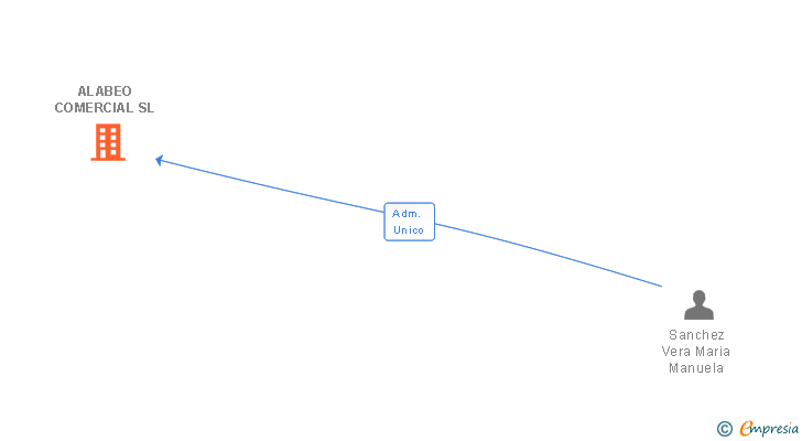 Vinculaciones societarias de ALABEO COMERCIAL SL