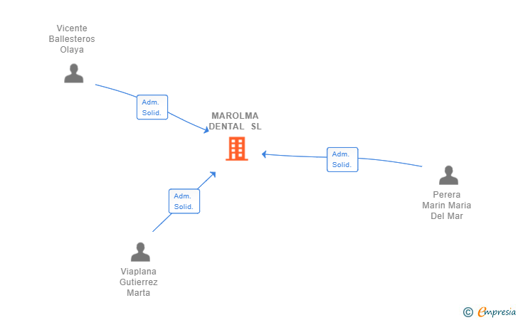 Vinculaciones societarias de MAROLMA DENTAL SL