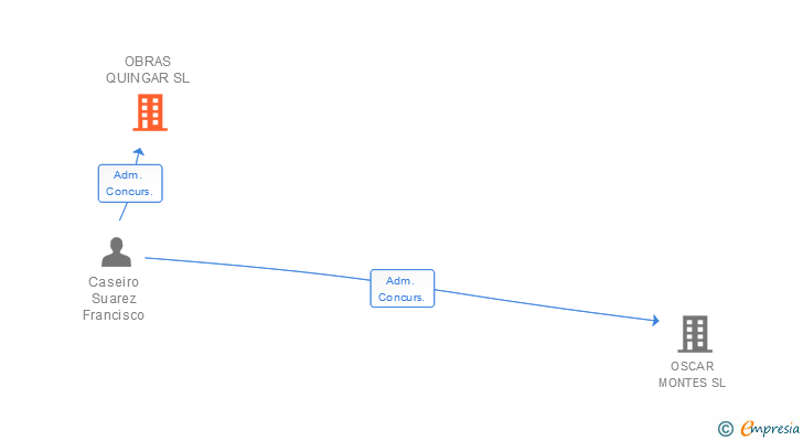 Vinculaciones societarias de OBRAS QUINGAR SL