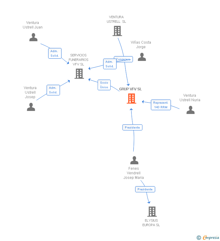 Vinculaciones societarias de GRUP VFV SL