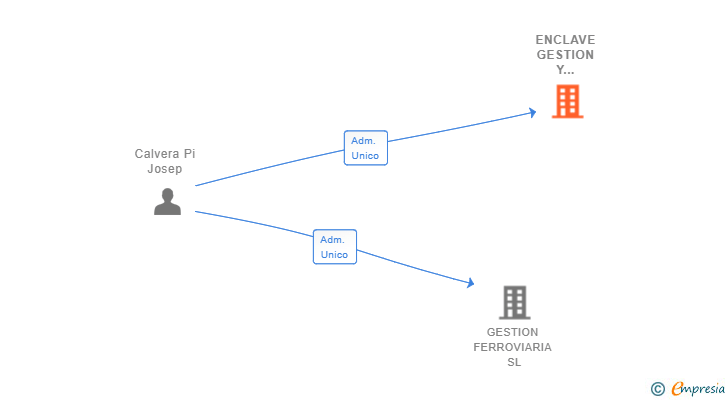 Vinculaciones societarias de ENCLAVE GESTION Y SERVICIOS FERROVIARIOS SL
