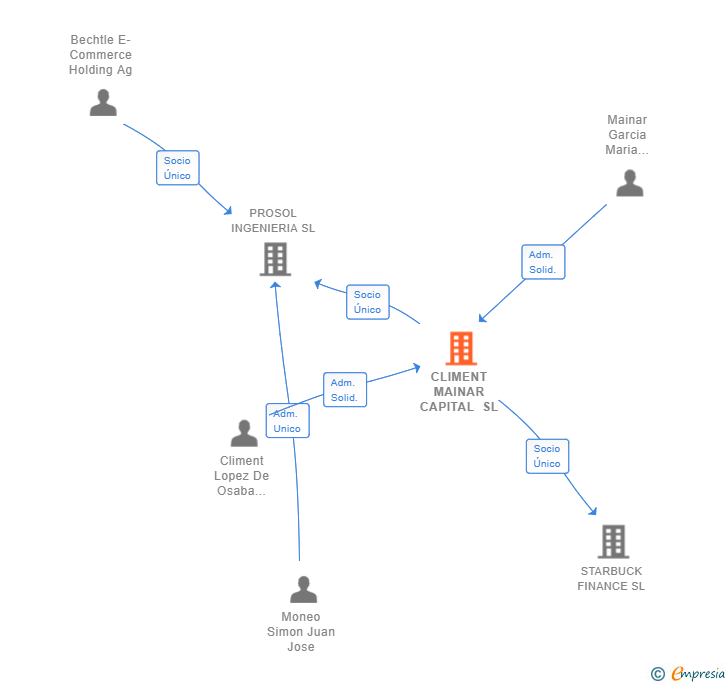 Vinculaciones societarias de CLIMENT MAINAR CAPITAL SL