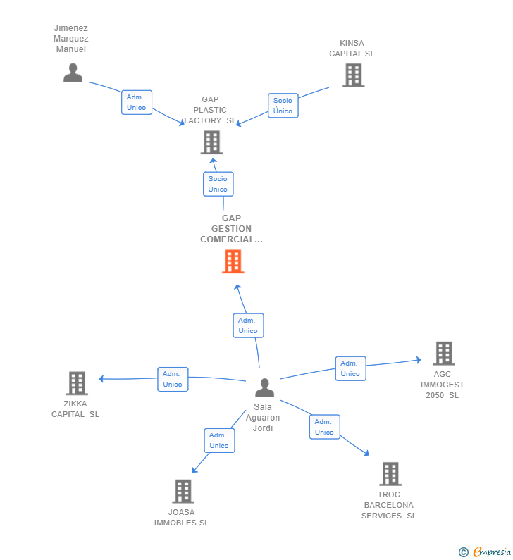 Vinculaciones societarias de GAP GESTION COMERCIAL SL