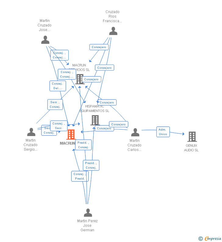 Vinculaciones societarias de MACRUN SL