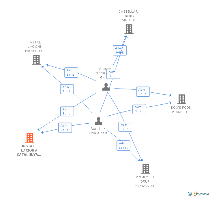 Vinculaciones societarias de INSTAL.LACIONS CATALUNYA SISELECTRIC SL