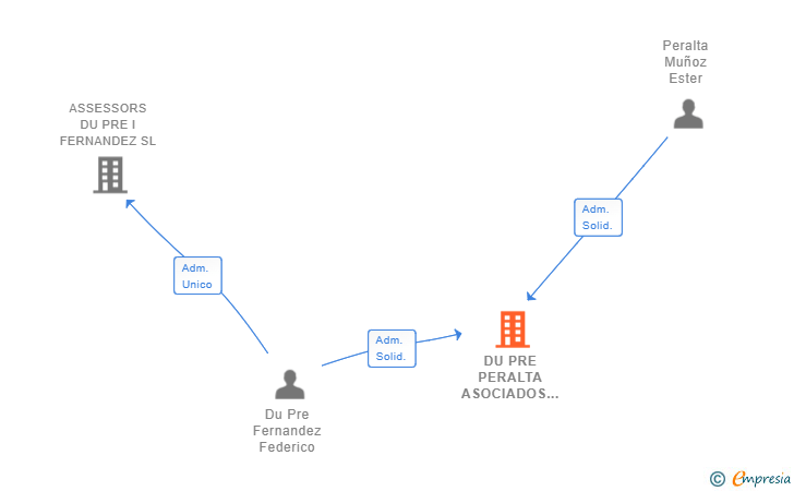 Vinculaciones societarias de DU PRE PERALTA ASOCIADOS SL