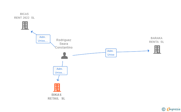 Vinculaciones societarias de BIKAS RETAIL SL