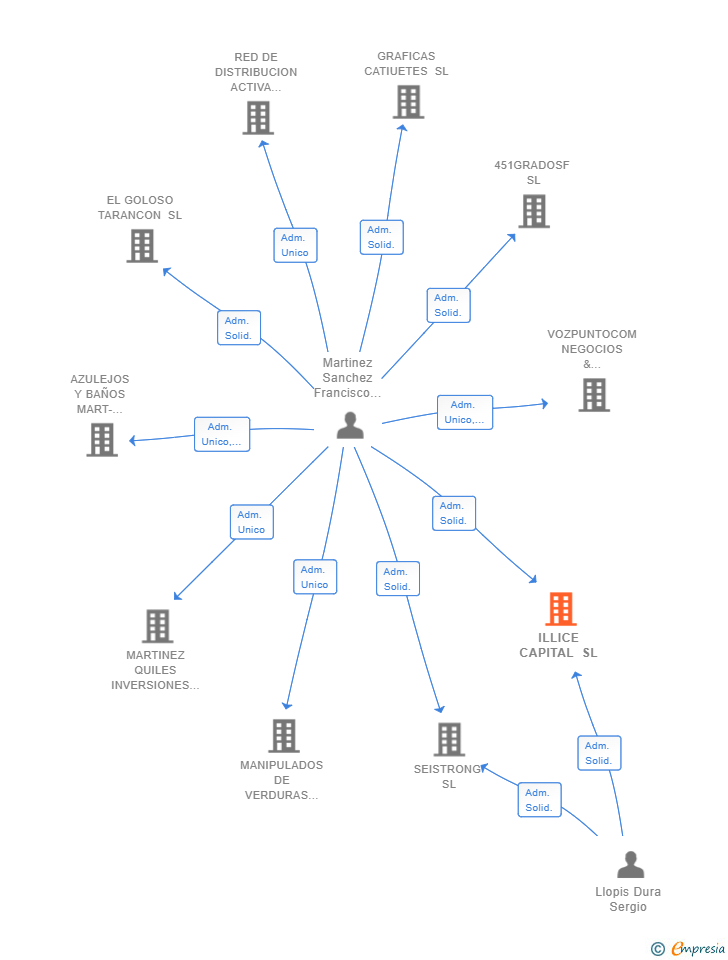 Vinculaciones societarias de ILLICE CAPITAL SL