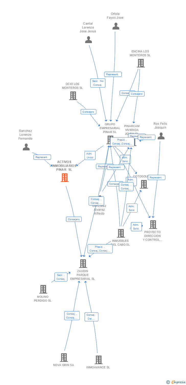 Vinculaciones societarias de ACTIVOS INMOBILIARIOS PINAR SL