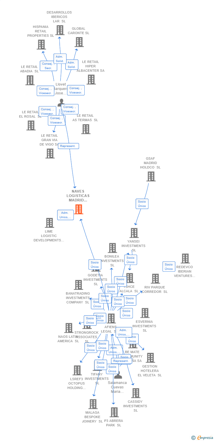 Vinculaciones societarias de NAVES LOGISTICAS MADRID ESTE SL