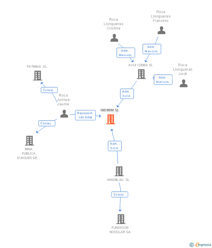 Vinculaciones societarias de INDIMM SL