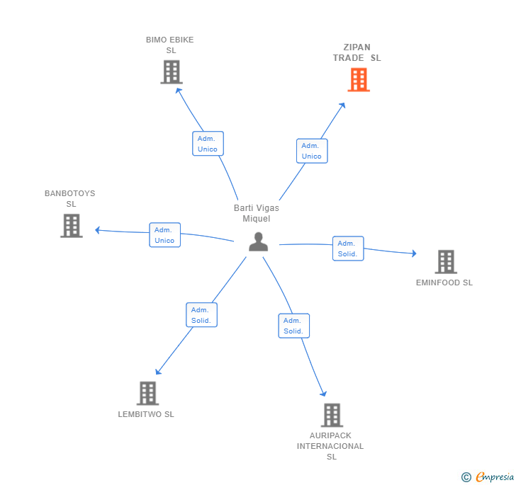 Vinculaciones societarias de ZIPAN TRADE SL