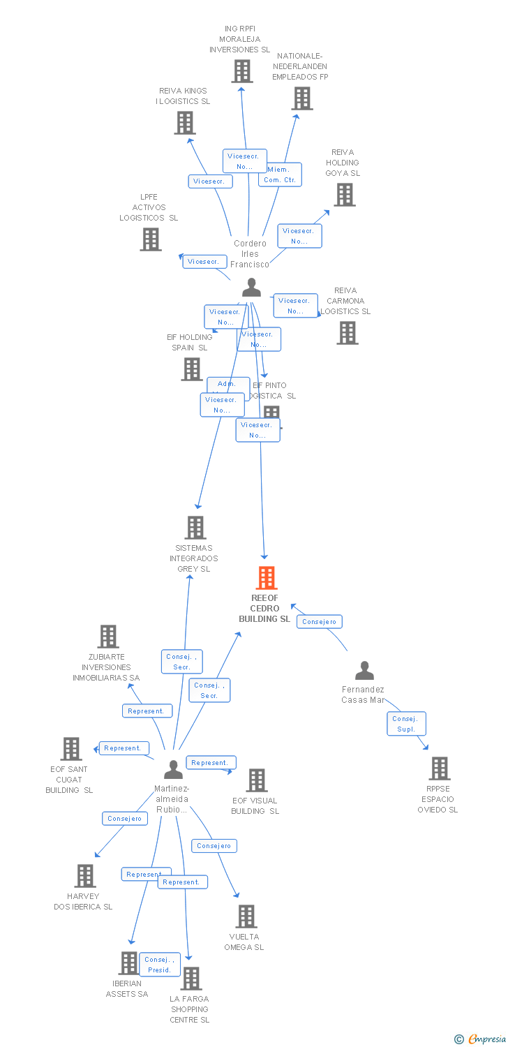Vinculaciones societarias de REEOF CEDRO BUILDING SL