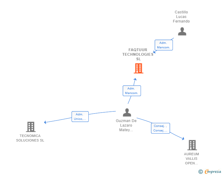 Vinculaciones societarias de FAQTUUR TECHNOLOGIES SL