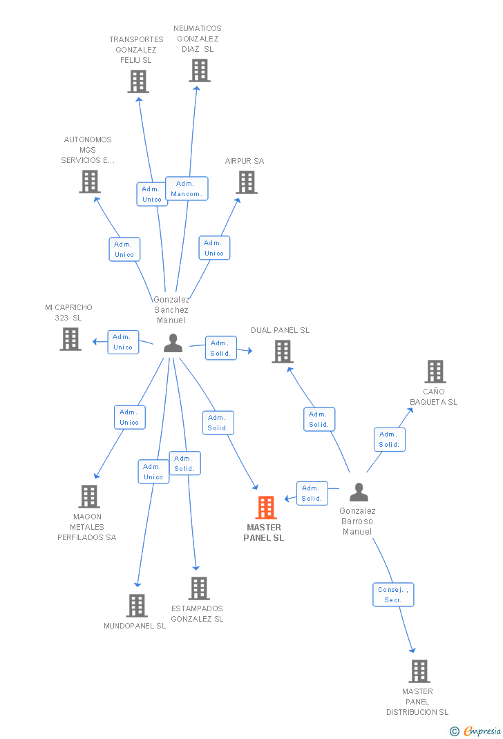 Vinculaciones societarias de MASTER PANEL SL