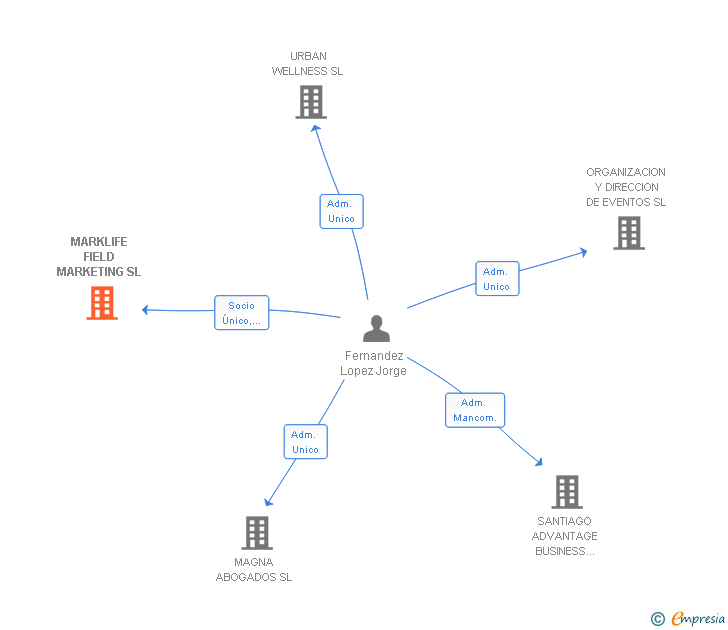 Vinculaciones societarias de MARKLIFE FIELD MARKETING SL