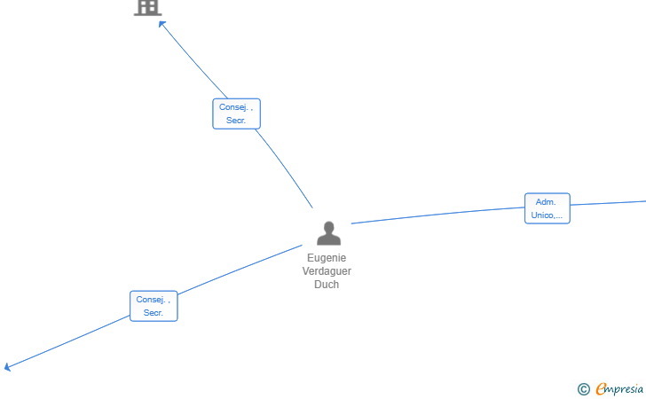 Vinculaciones societarias de LIVIJOA SL
