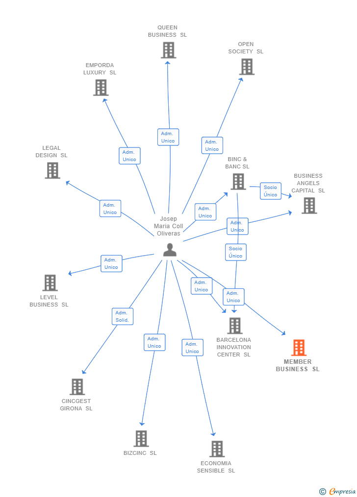 Vinculaciones societarias de MEMBER BUSINESS SL