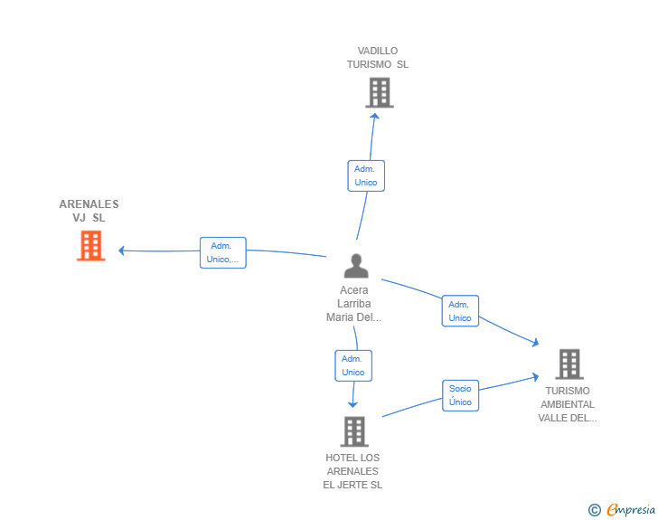 Vinculaciones societarias de ARENALES VJ SL
