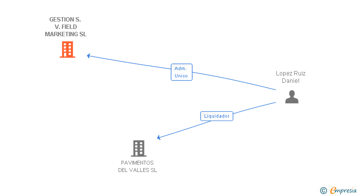 Vinculaciones societarias de GESTION S. V. FIELD MARKETING SL