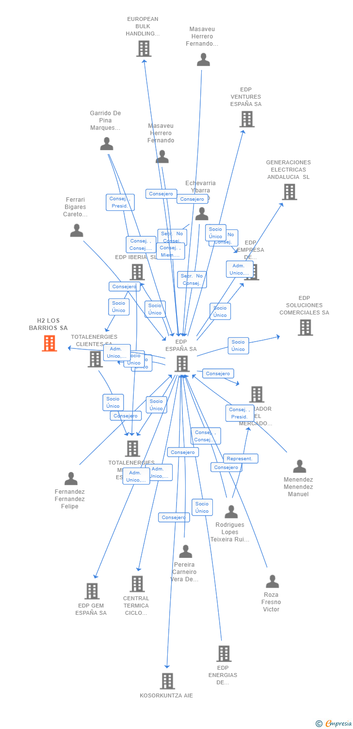 Vinculaciones societarias de H2 LOS BARRIOS SA
