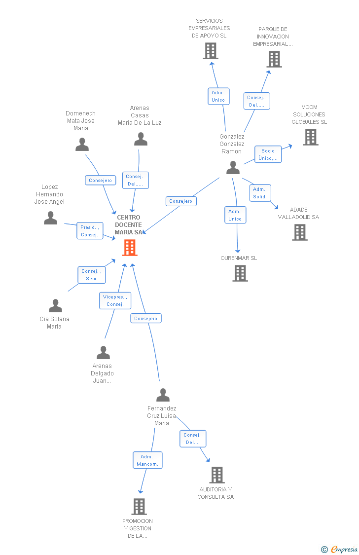 Vinculaciones societarias de CENTRO DOCENTE MARIA SL
