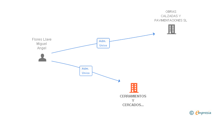 Vinculaciones societarias de CERRAMIENTOS Y CERCADOS METALICOS SL
